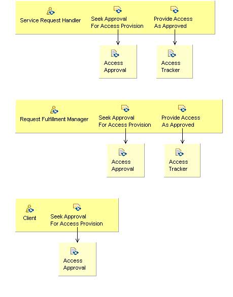 Activity detail diagram: 04.03 - Provide Access